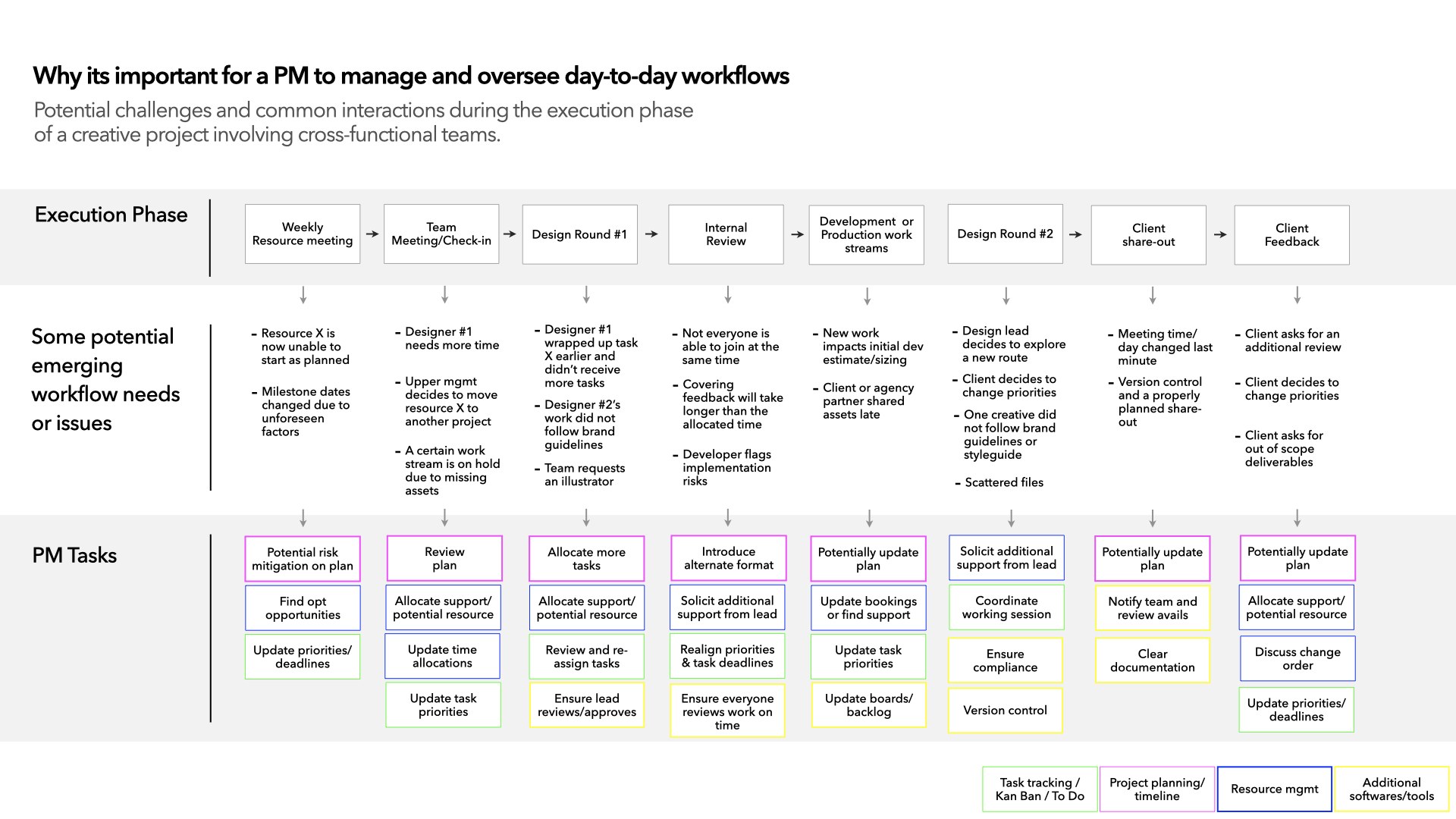 A three-row workflow map. Top row: the execution-phase rituals. Middle row: the issues that emerge at each one. Bottom row: the program manager tasks that answer them, color-coded to task tracking, project planning, resource management and tooling.